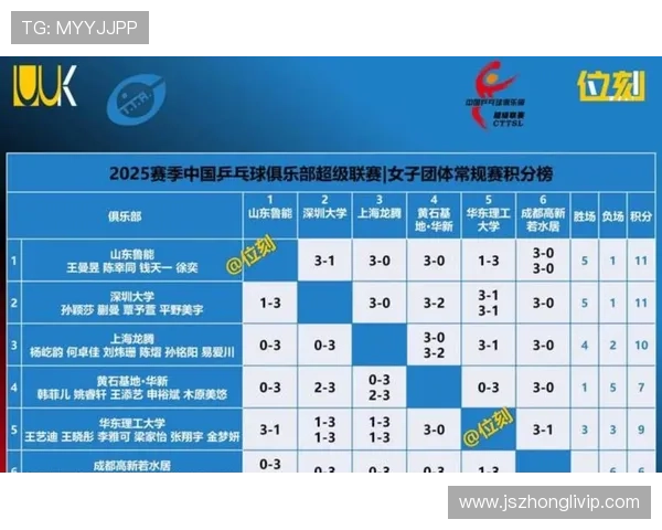 冠军赛积分榜：重庆乒乓球队以55分领跑